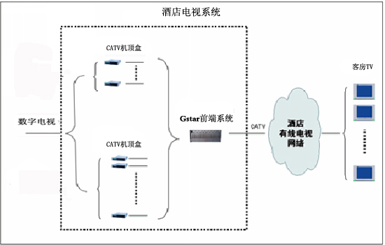 酒店（diàn）有線電視