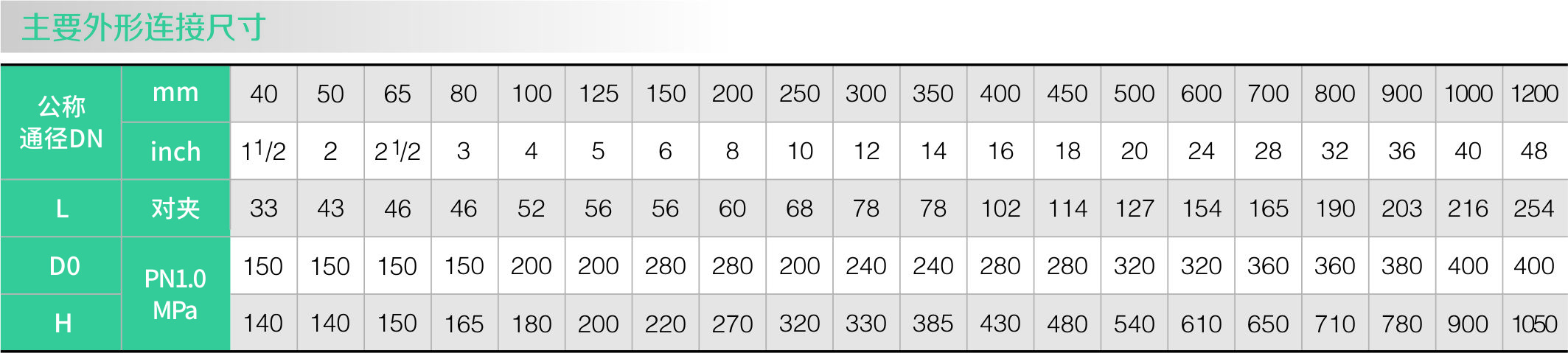 襯（chèn）氟對夾式蝶閥D371F46(圖1)