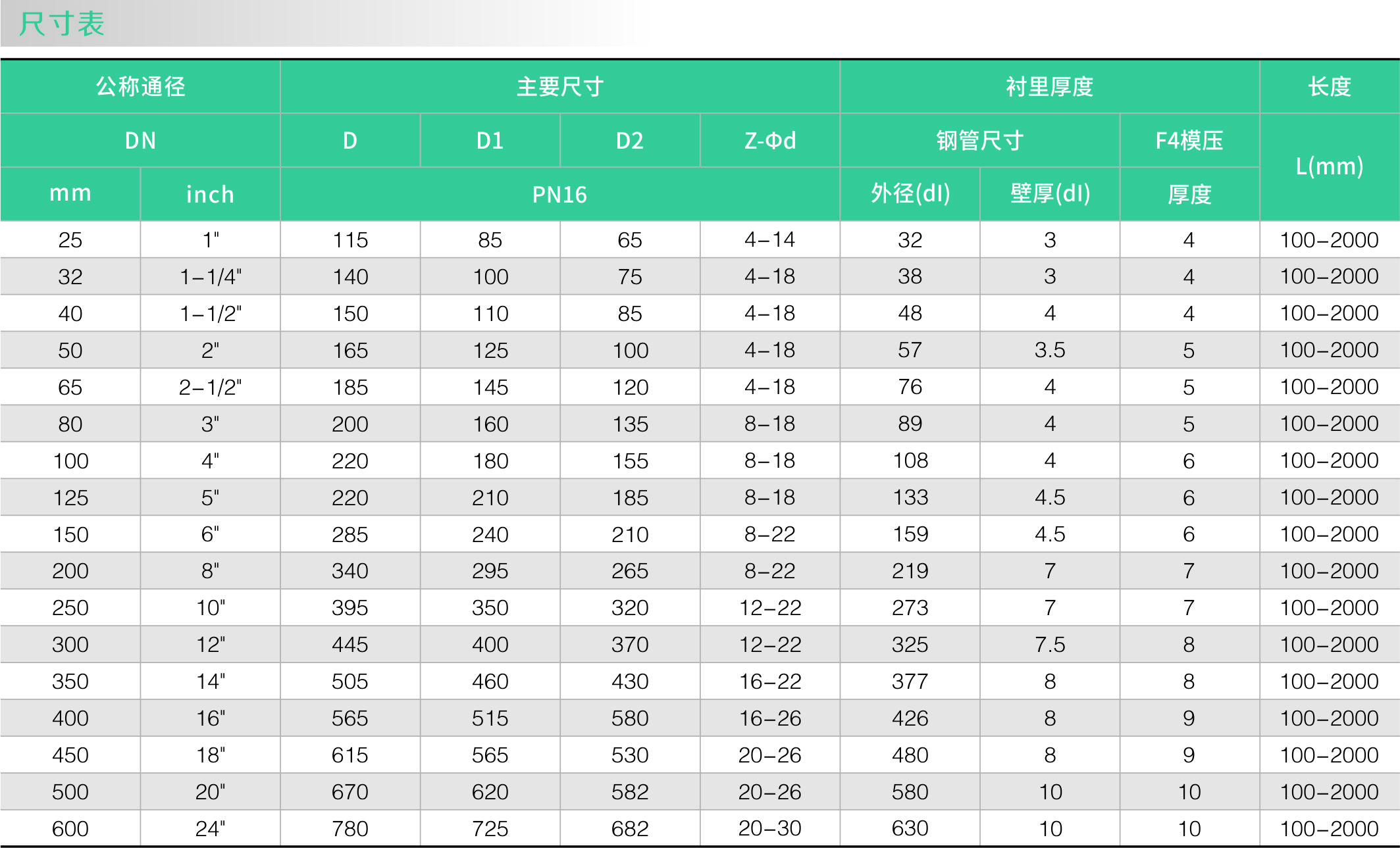 襯氟模壓(yā)管(圖2) 襯(chèn)氟模壓管(圖2)