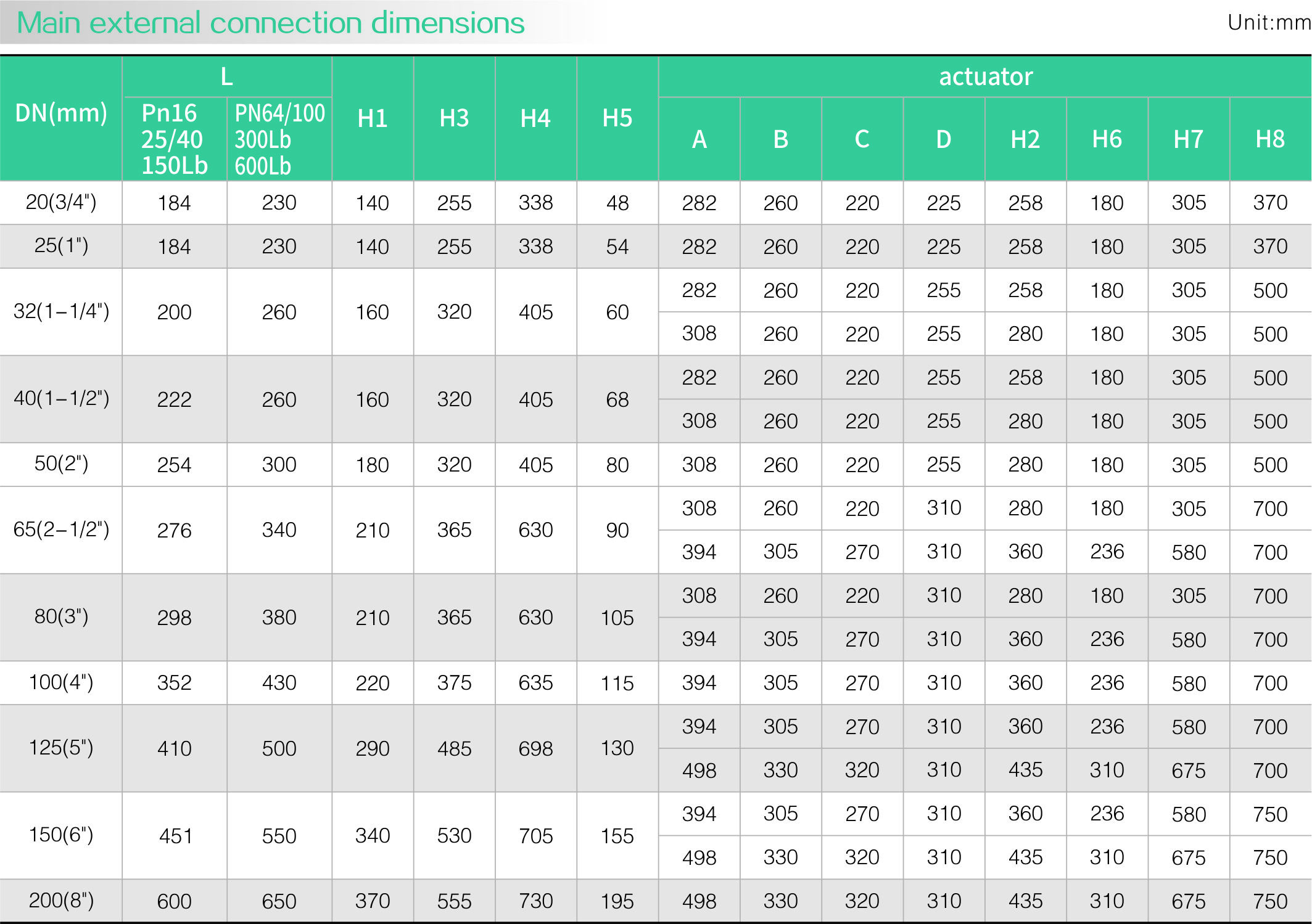 Single-seat pneumatic control valve(圖（tú）2)