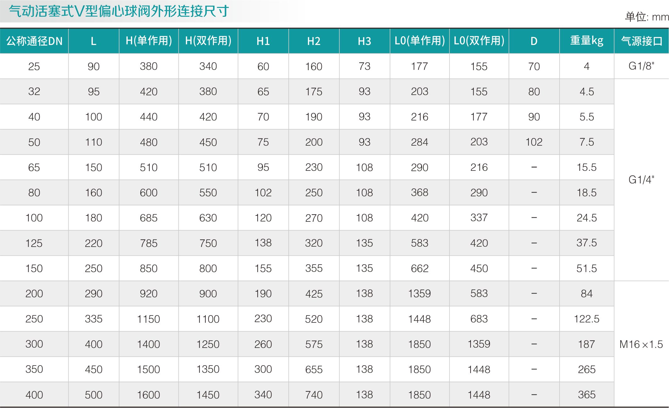 氣動V型（xíng）球閥（fá）(圖（tú）2)
