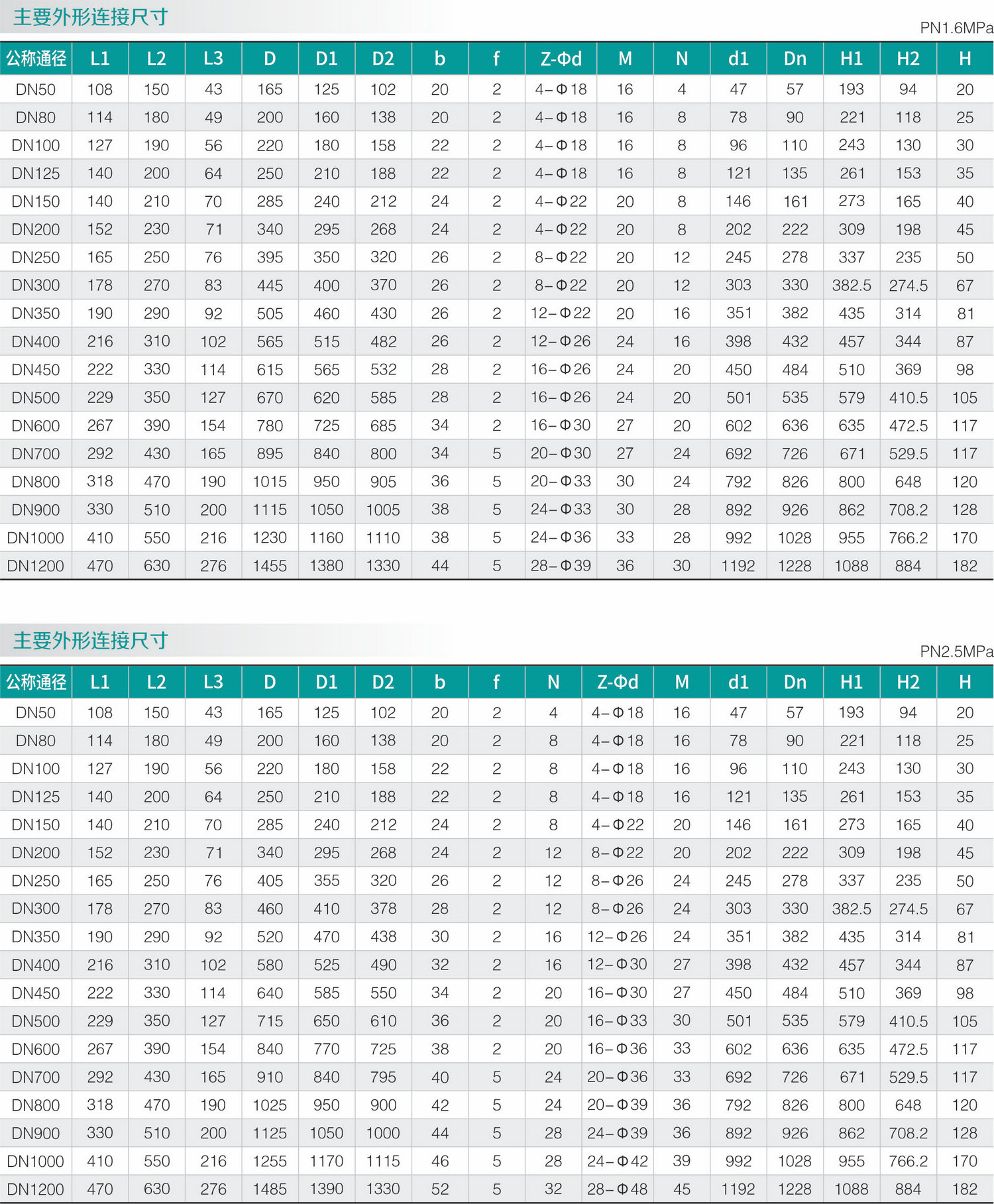 零泄漏高頻率超耐(nài)磨蝶閥(圖2) 零泄漏高頻率超(chāo)耐磨蝶閥(圖2)