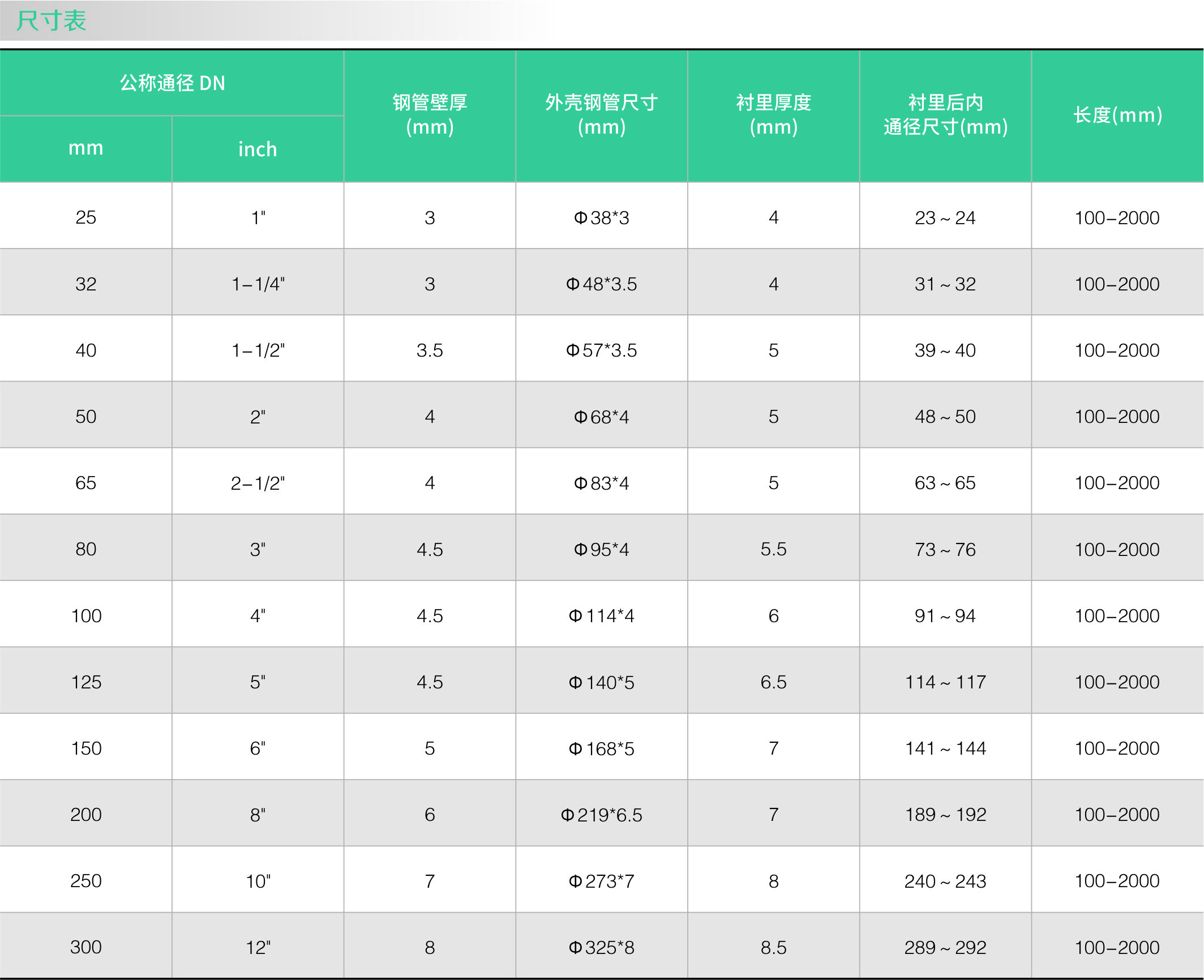 襯氟等靜壓管（guǎn）(圖（tú）2)