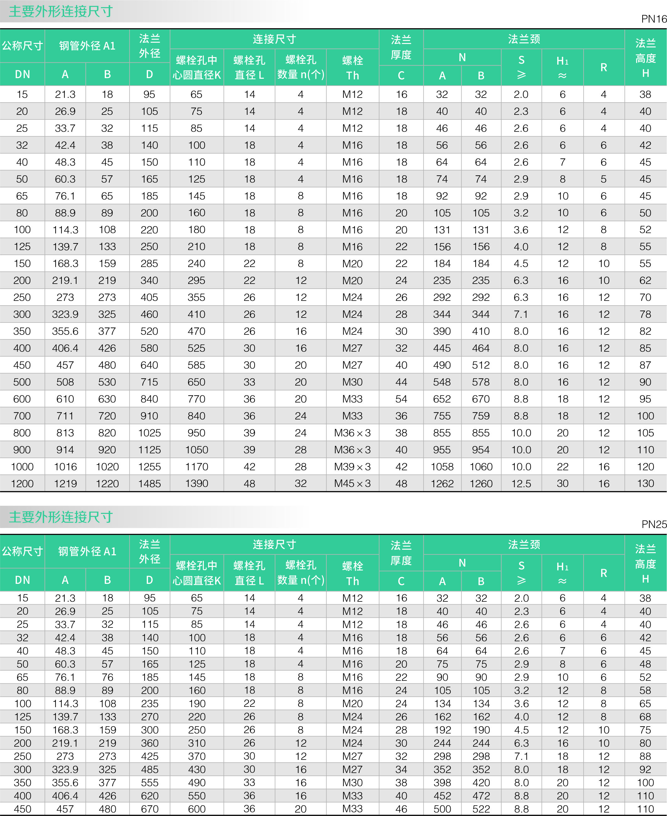 帶頸平焊法蘭(圖2)
