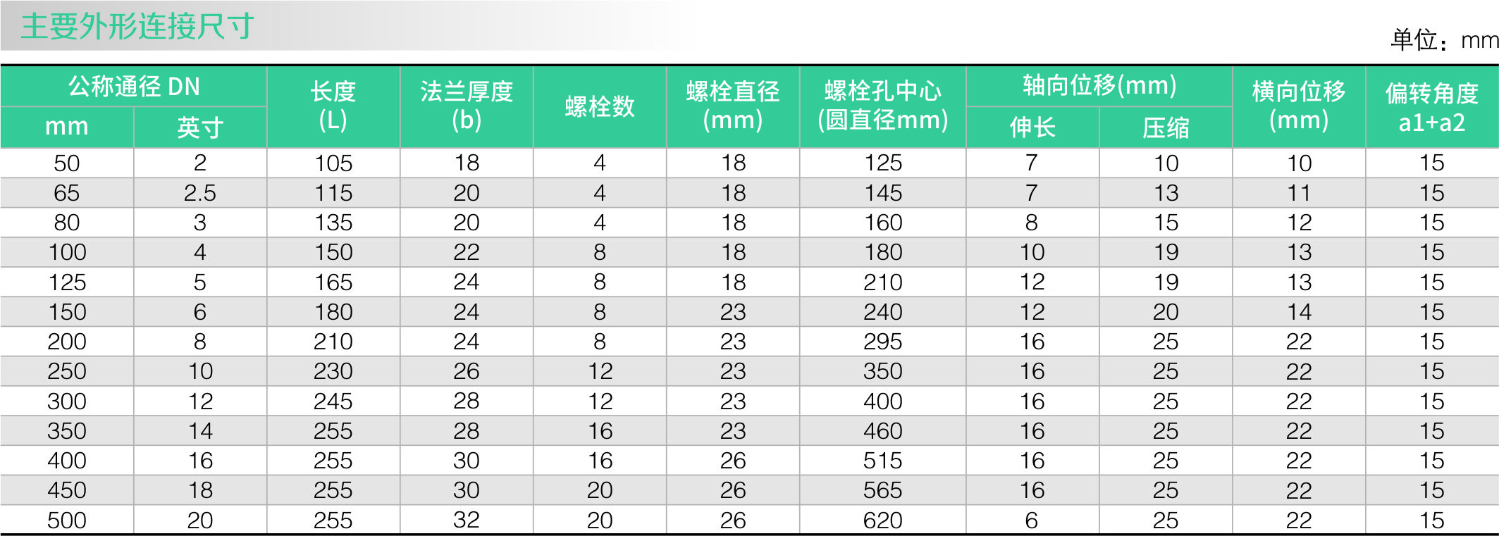 橡膠(jiāo)軟接頭(tóu)(圖1) 橡膠(jiāo)軟接頭(圖1)