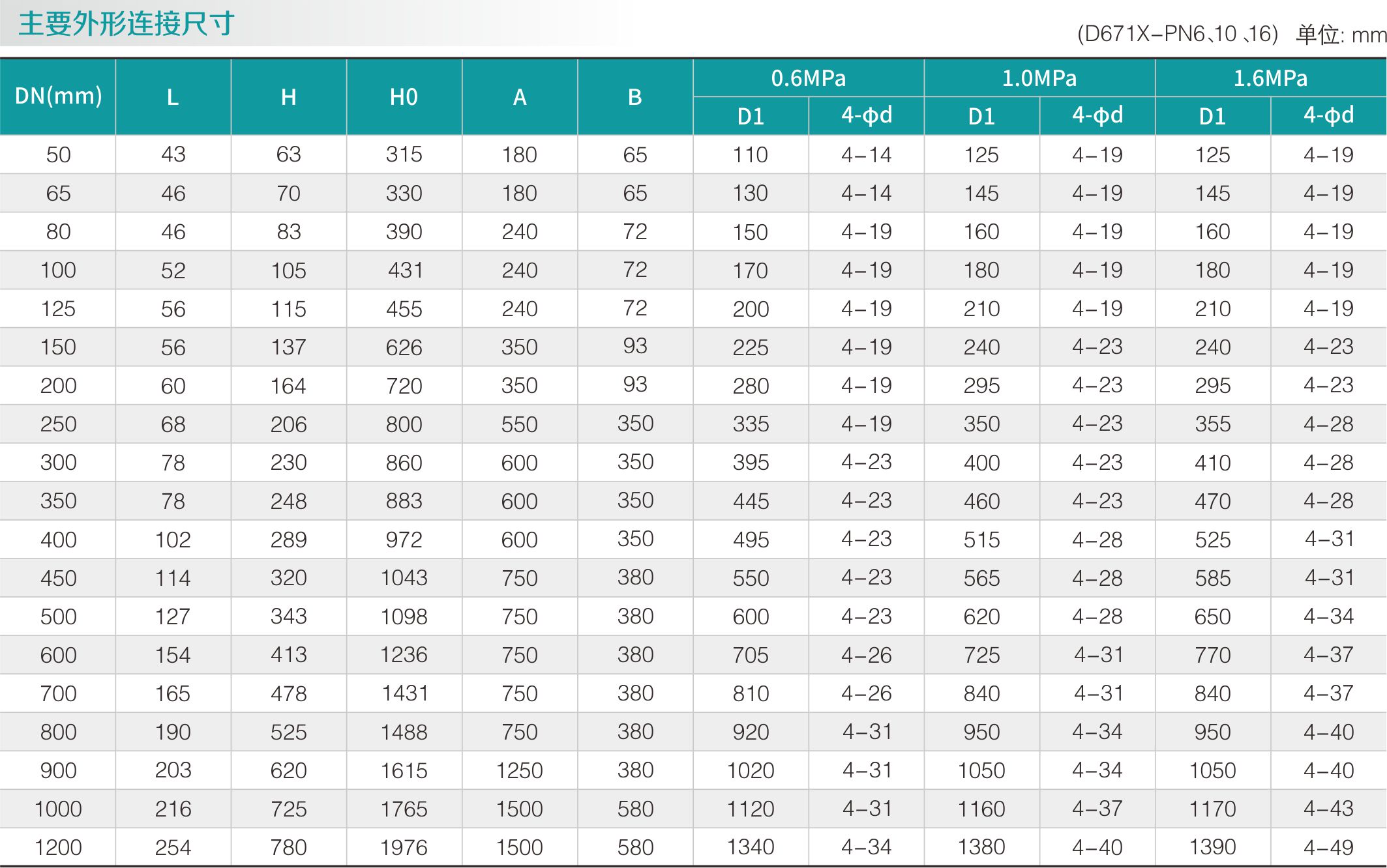 氣動對（duì）夾式中線（xiàn）蝶閥(圖2)